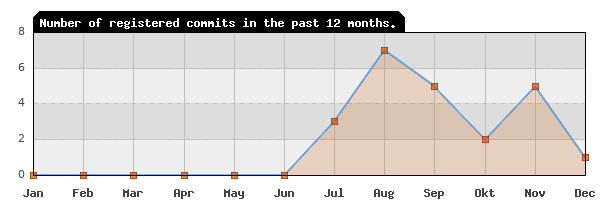 History of commit frequency