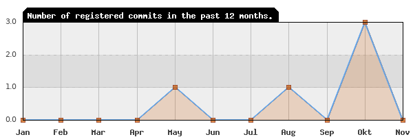 History of commit frequency