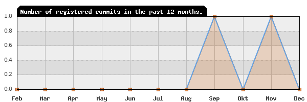 History of commit frequency