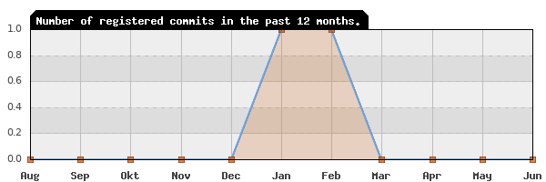 History of commit frequency