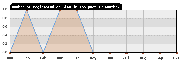 History of commit frequency