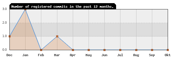 History of commit frequency