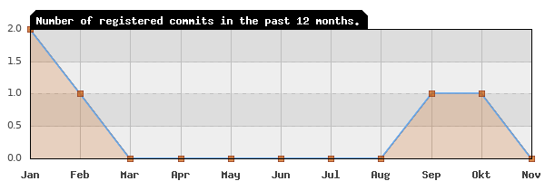 History of commit frequency