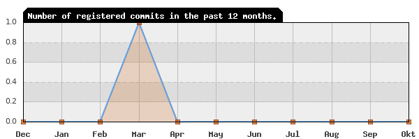 History of commit frequency