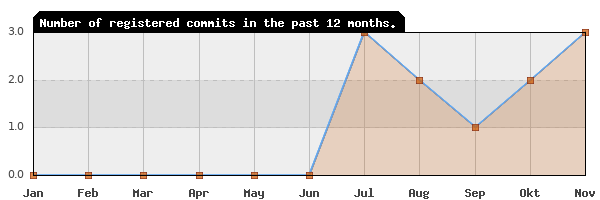 History of commit frequency