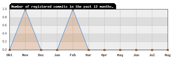 History of commit frequency