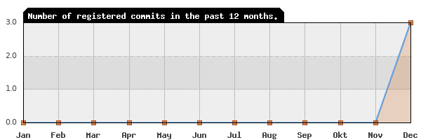 History of commit frequency