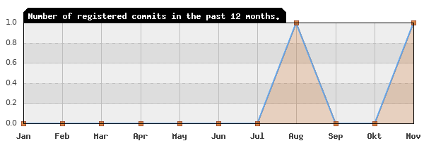 History of commit frequency