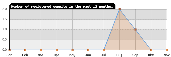 History of commit frequency