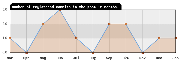 History of commit frequency