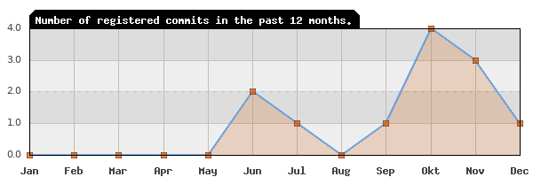 History of commit frequency