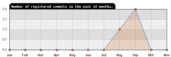 History of commit frequency