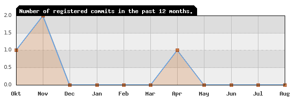 History of commit frequency