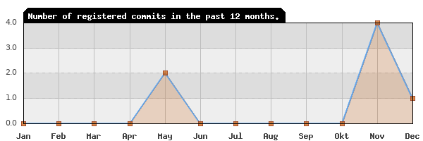 History of commit frequency