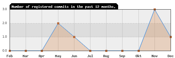 History of commit frequency