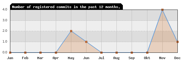 History of commit frequency