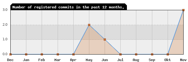 History of commit frequency