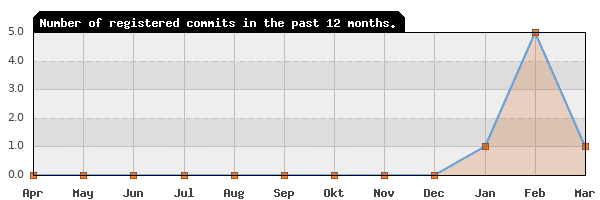 History of commit frequency