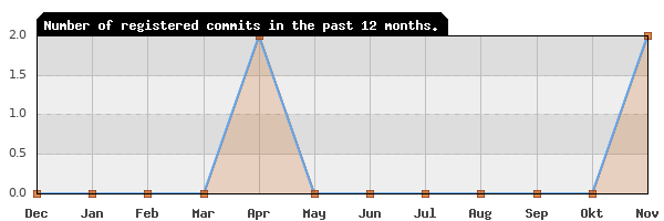 History of commit frequency