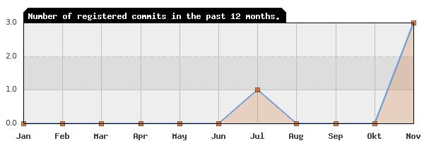 History of commit frequency