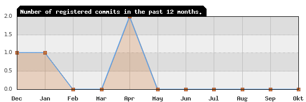 History of commit frequency