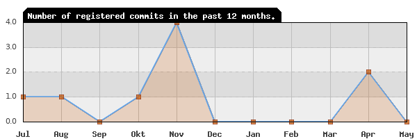 History of commit frequency