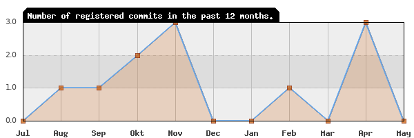 History of commit frequency