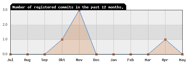 History of commit frequency