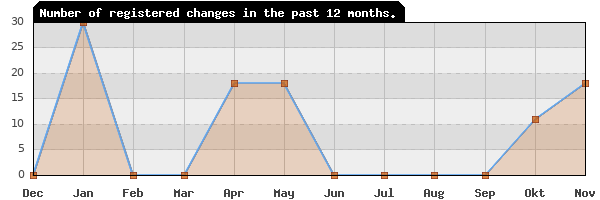 Update frequency