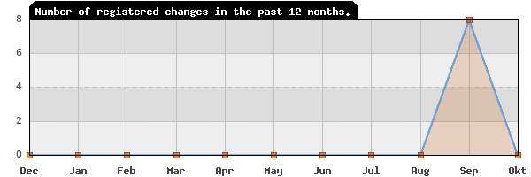 Update frequency