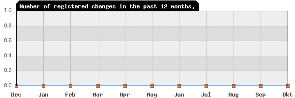 Update frequency