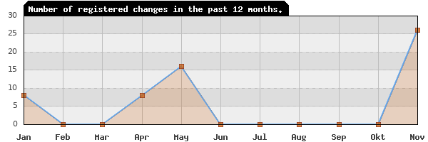 Update frequency