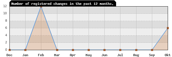 Update frequency