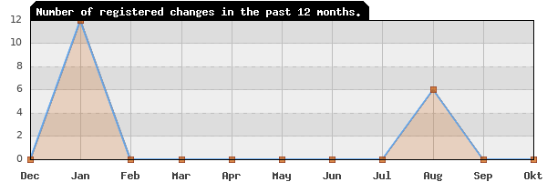 Update frequency