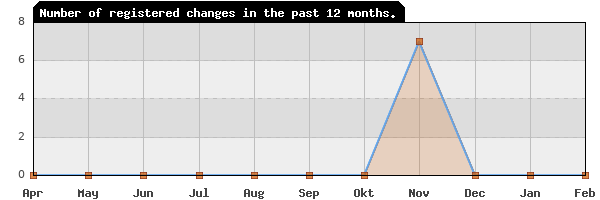 Update frequency