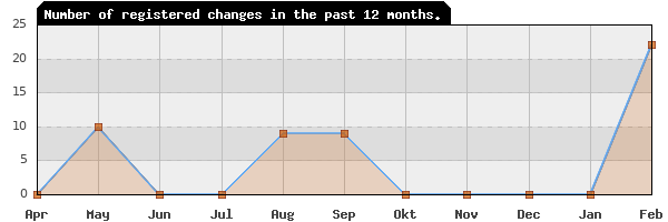 Update frequency