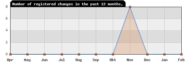 Update frequency