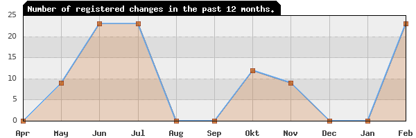 Update frequency