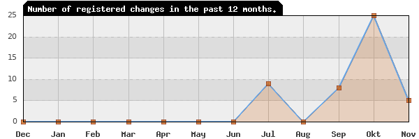 Update frequency