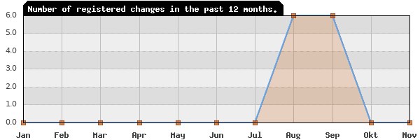 Update frequency