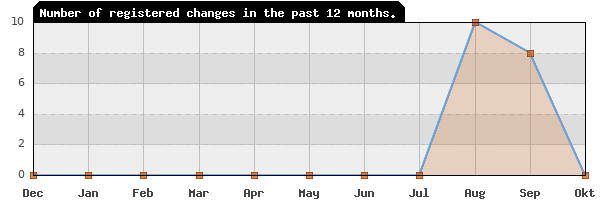 Update frequency