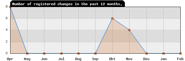 Update frequency