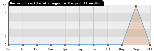 Update frequency