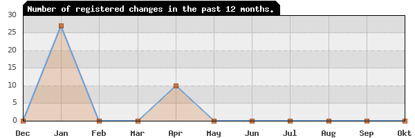 Update frequency