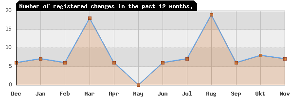 Update frequency