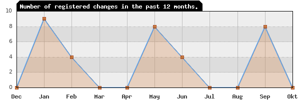 Update frequency