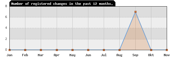 Update frequency