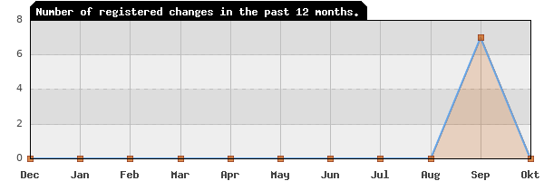 Update frequency