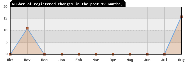 Update frequency