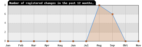 Update frequency